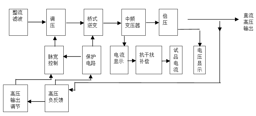 水內(nèi)冷發(fā)電機(jī)專用泄漏電流測(cè)試儀工作原理 水內(nèi)冷發(fā)電機(jī)專用泄漏電流測(cè)試儀工作原理